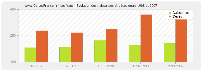 Les Vans : Evolution des naissances et décès entre 1968 et 2007